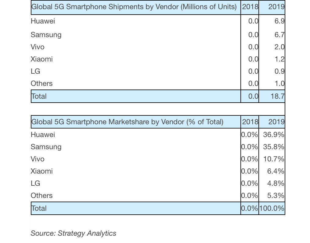 Huawei, Samsung capture 735 of global 5G smartphone shipments in 2019