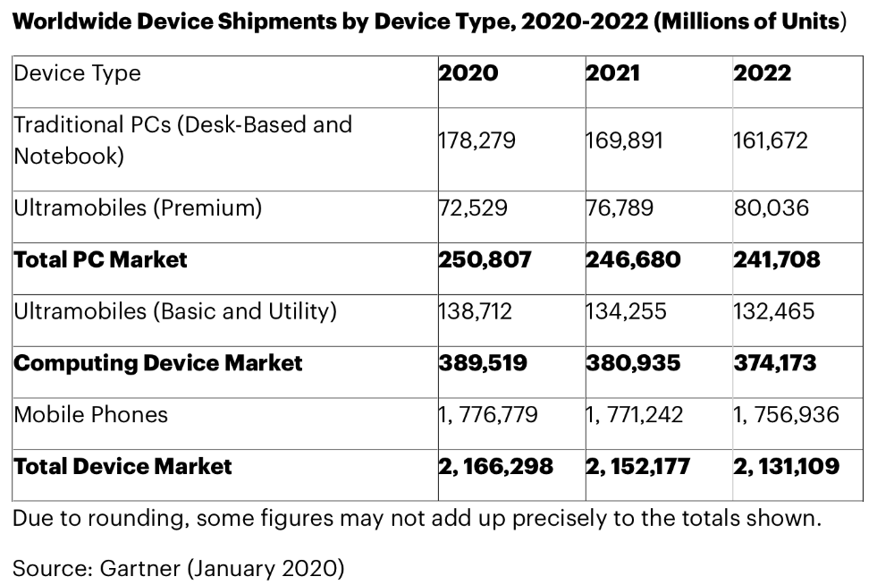 Gartner: global device shipments to grow 0.9% this year