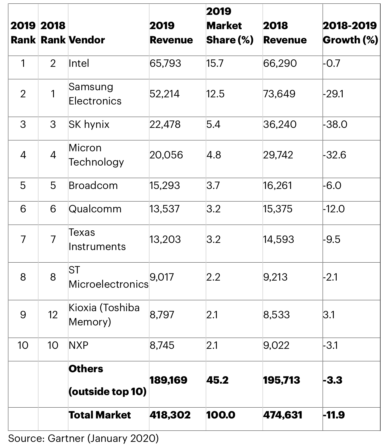 Semiconductor revenue declined 11.9% in 2019