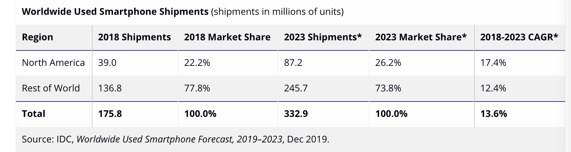 Market for used smartphones to grow to 332.9 million units in 2023