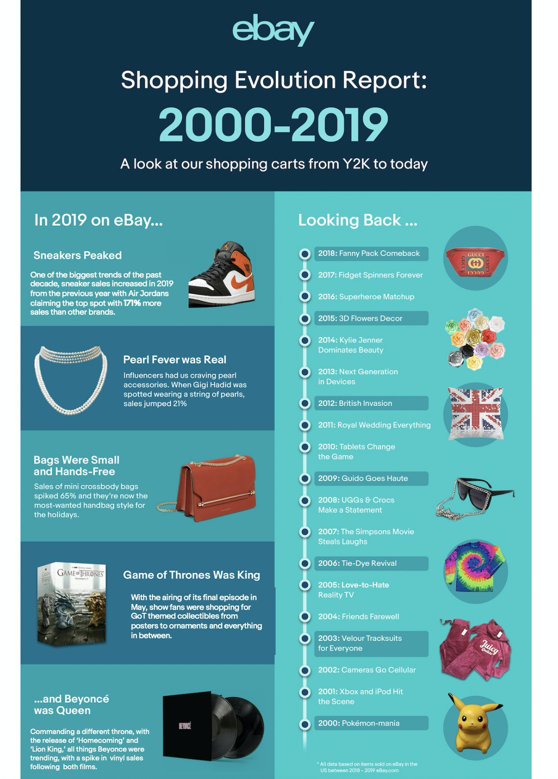 Top trends that shaped past two decades (according to eBay)