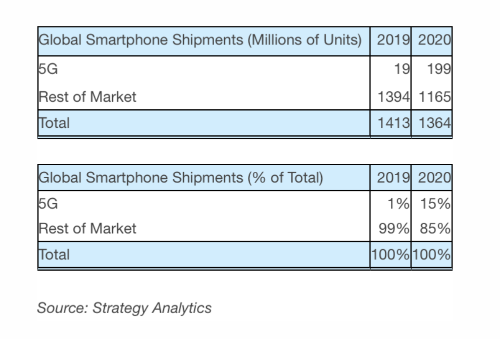 Global 5G smartphone shipments may hit 199 million in 2020