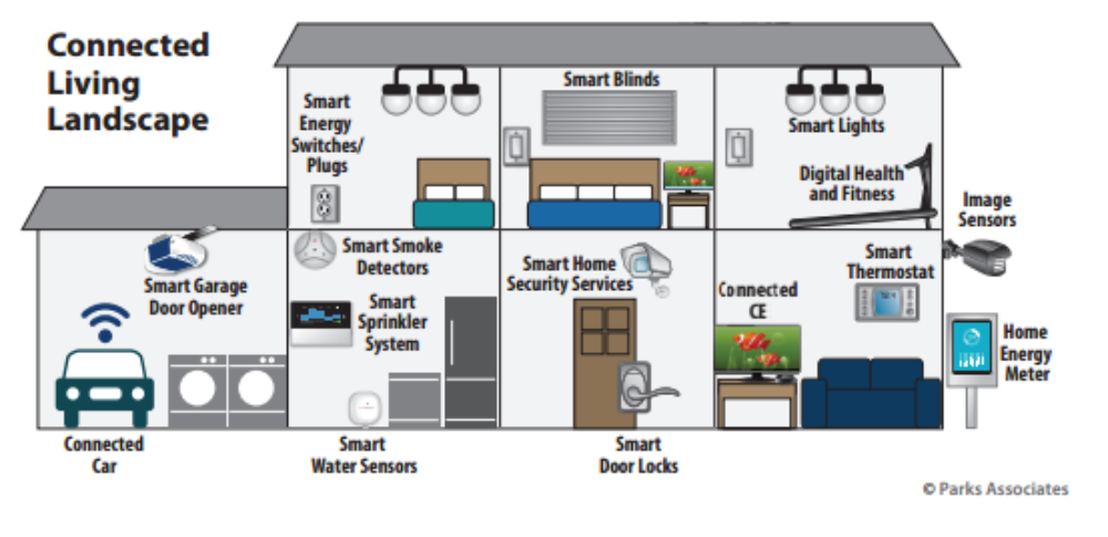 Report shows limited adoption in smart home services market