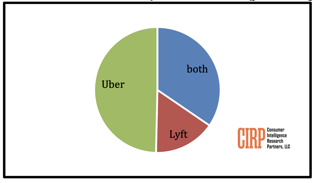 Uber maintains dominant (but soft) share of ride sharing market