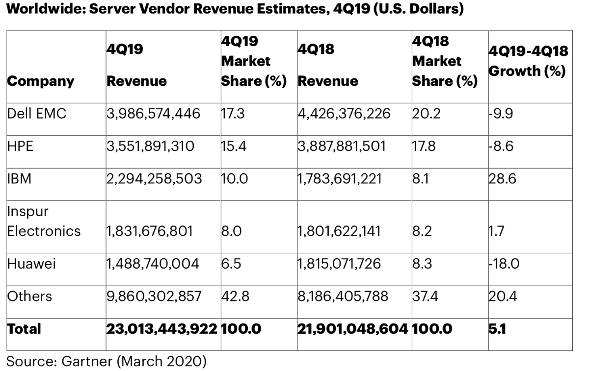 Server revenue grew 5.1% in fourth quarter of 2019