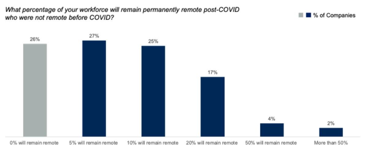 Some companies plan to shift workers to remote work permanently