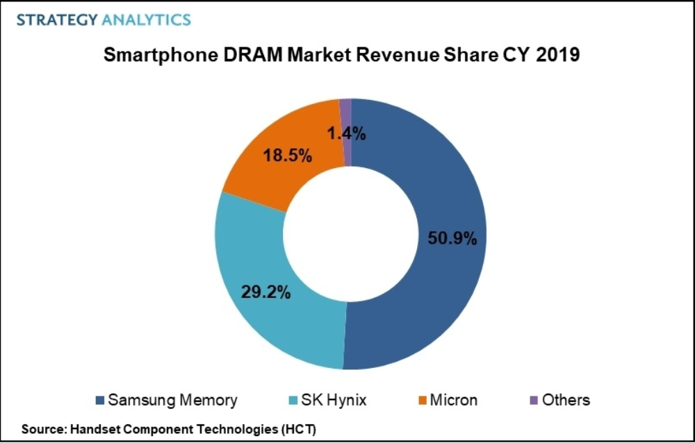 Samsung leads declining smartphone memory market with 47% revenue share