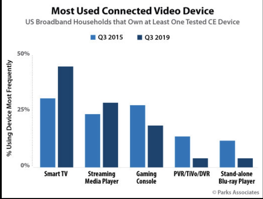 67% of U.S. broadband households own at least one Internet-connected video device