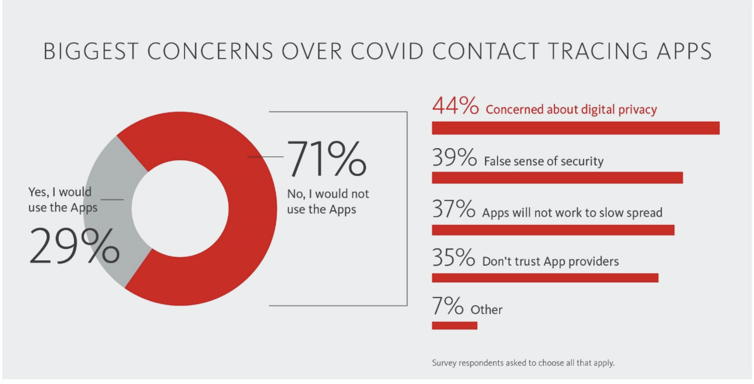 Most Americans say they won’t use COVID contact tracing apps