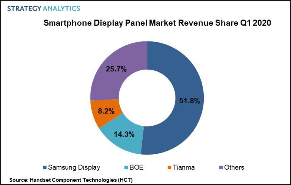 Samsung tops smartphone display panel market with 52% revenue share in Q1