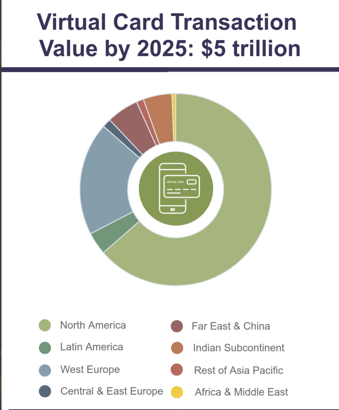 Virtual card adoption predicted to accelerate to veer $5 trillion in value by 2025