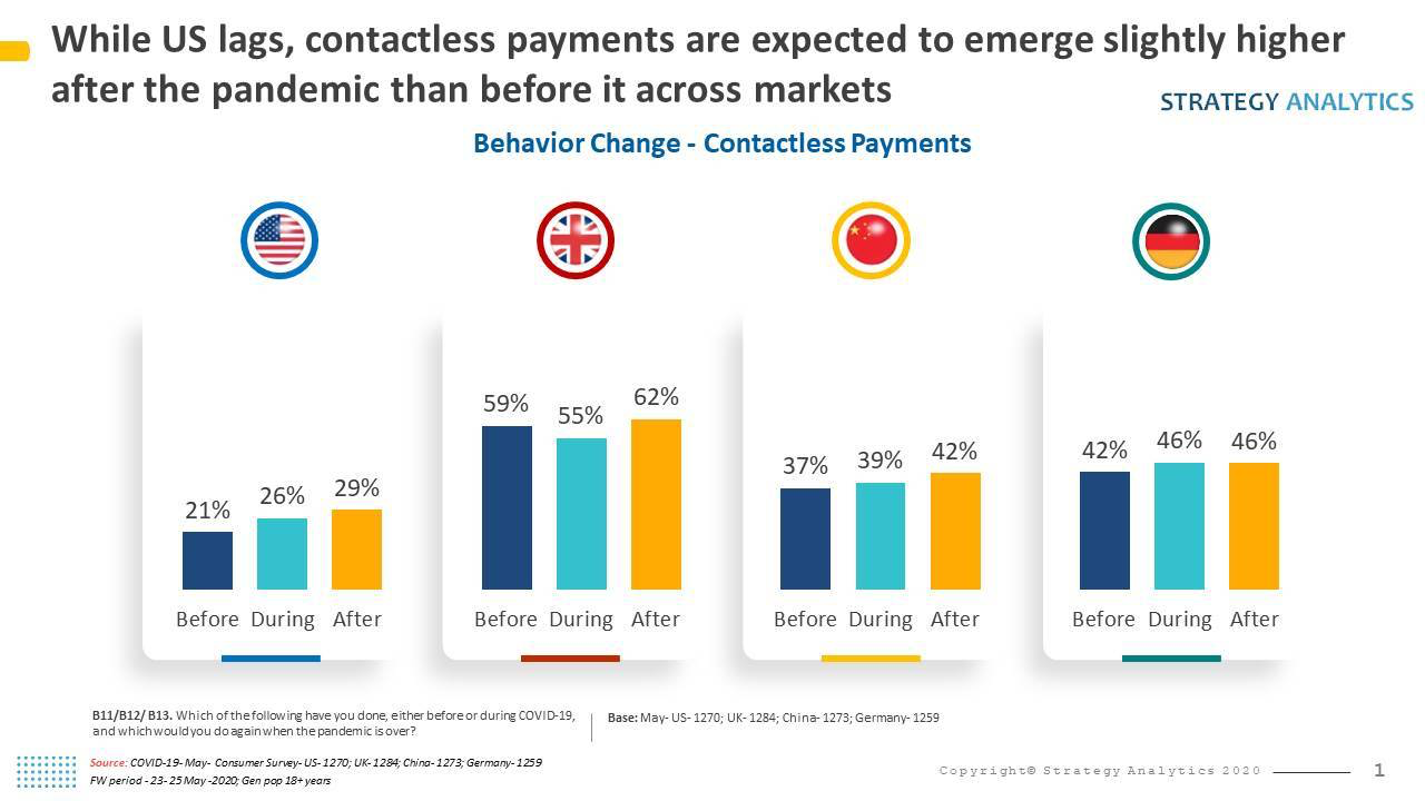 Contactless payments preferred payment method for almost 30% of U.S. consumers