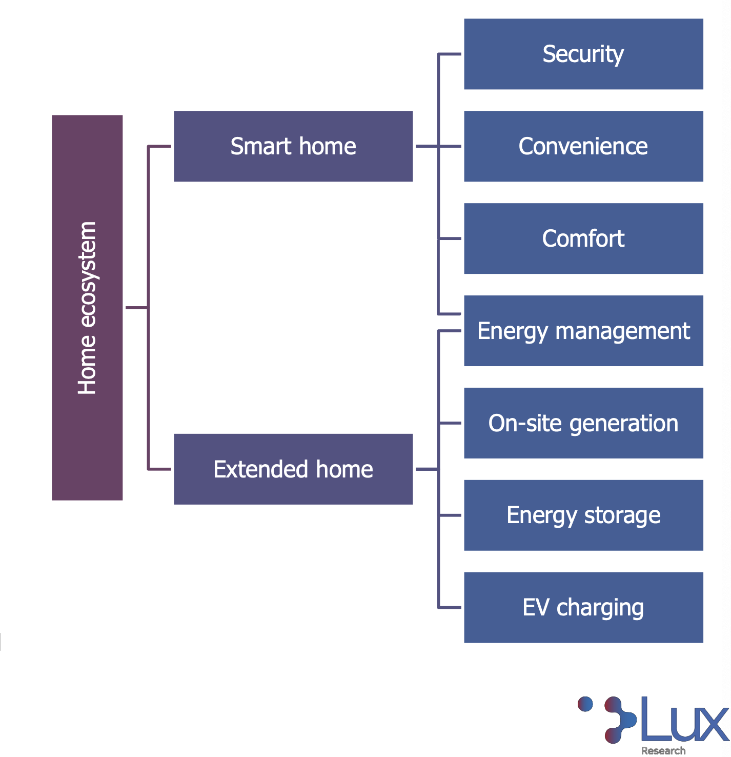Over $5 billion in investments focused on smart home energy management system