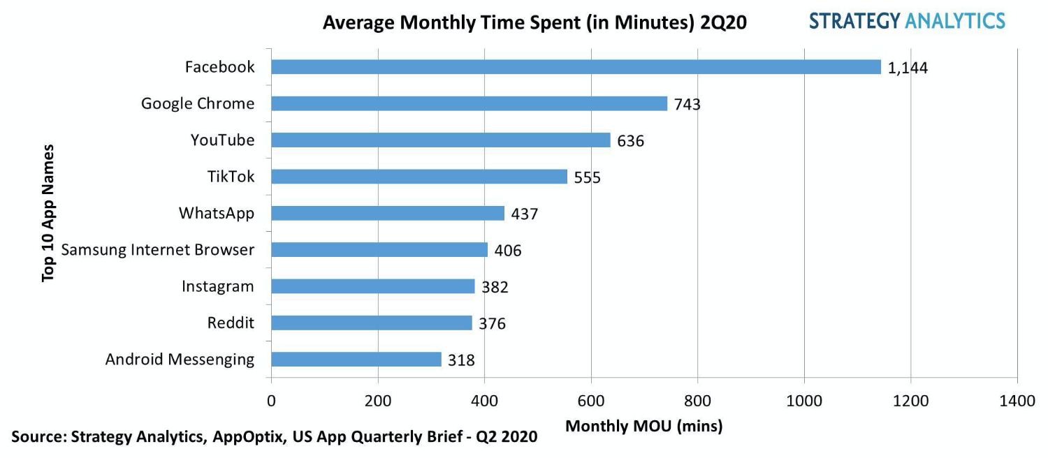 Average smartphone app use rises nearly 20 minutes per day year-on-year