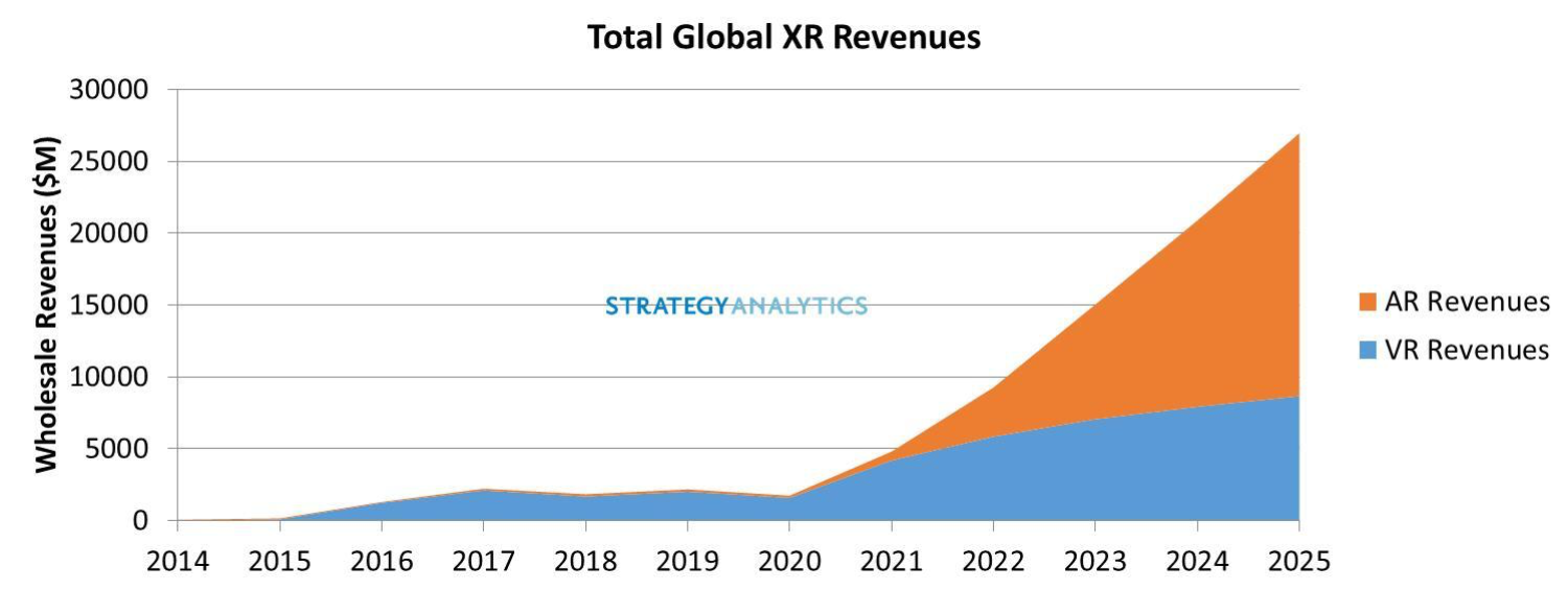 AR/VR outlook: ‘painful 2020 but bright future ahead in ‘new normal’