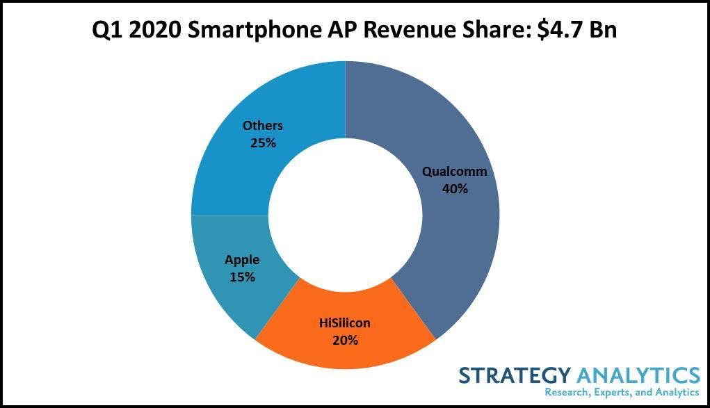 5G powers smartphone apps processor revenue growth in Q1 2020