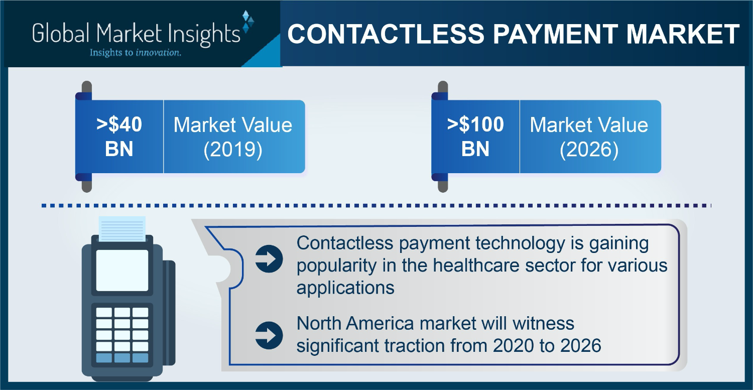 Contactless payment market projected to cross $100 billion by 2026