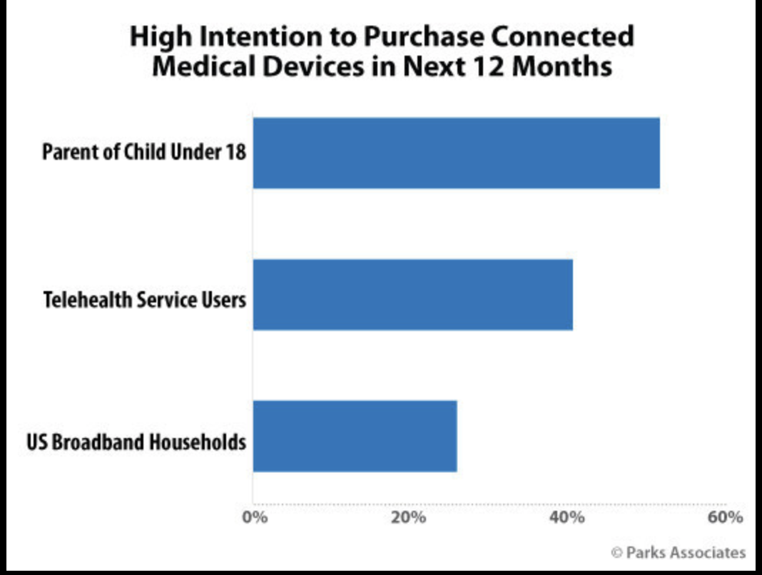 25% of U.S. broadband Households plan to buy connected health device in next 12 months