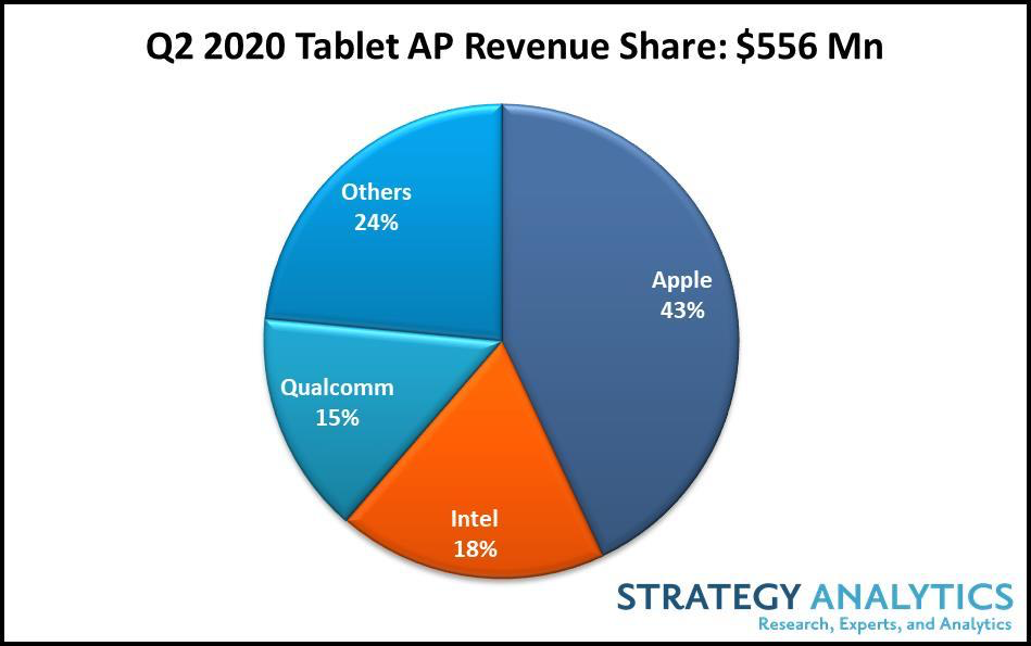 COVID-19 drives strong growth in the tablet apps processor market