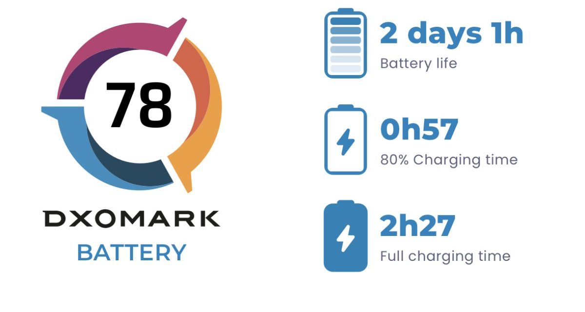 DXOMark: iPhone 12 Pro Max fourth best smartphone when it comes to battery features