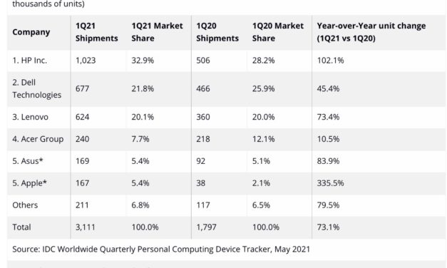 India: Apple’s Mac sees 335.5% year-over-year growth in quarter one