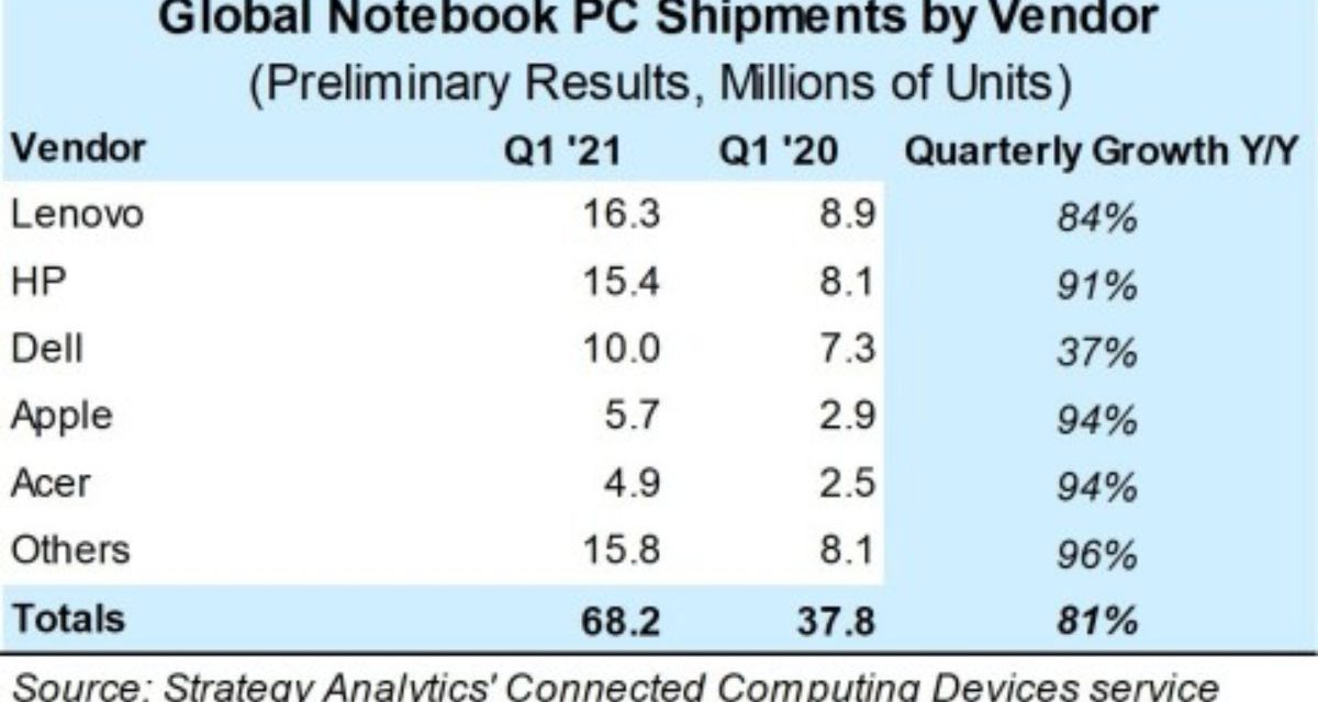 Apple’s Mac laptop sales see 94% year-over-year growth