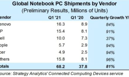 Apple’s Mac laptop sales see 94% year-over-year growth