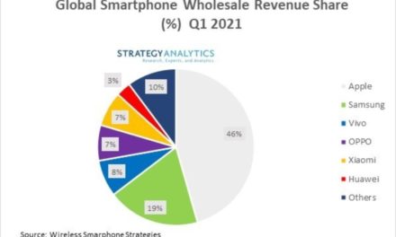Apple’s iPhone accounts for 46% of global smartphone wholesale revenue