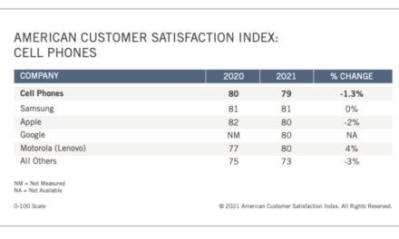 Apple customer satisfaction slips below Samsung in new smartphone data