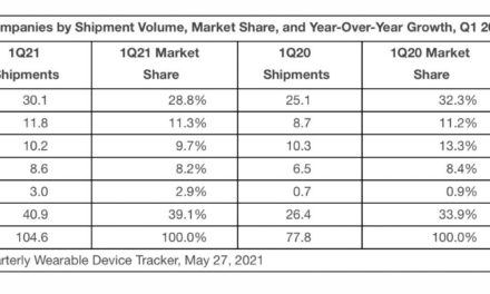 IDC: Apple is still the ‘clear leader’ in the wearables market