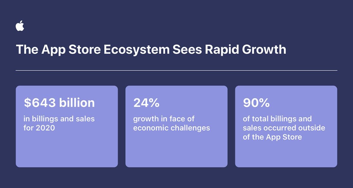 Apple developers grow total billings, sales in the App Store ecosystem by 24%