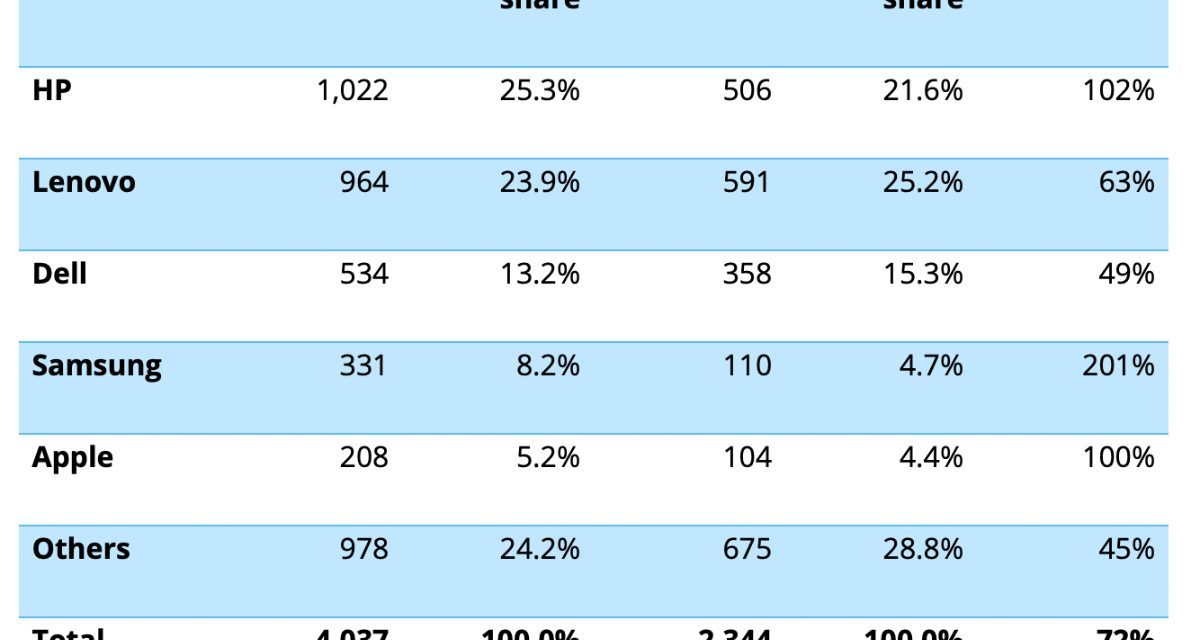 Apple is now fourth among personal computer vendors in India