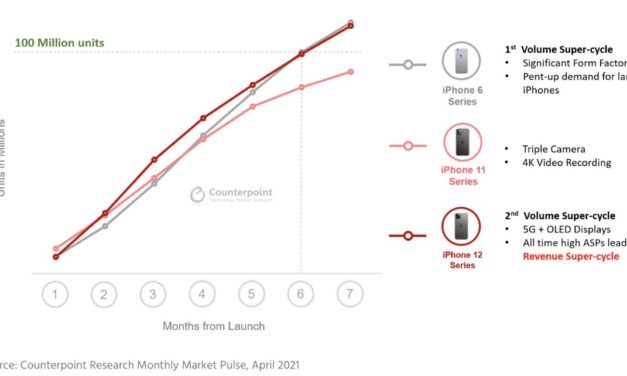 Sales of iPhone 12 models cross the 100 million mark