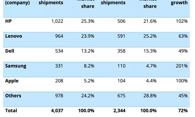 Mac sales in India tripled after opening of Apple’s online store