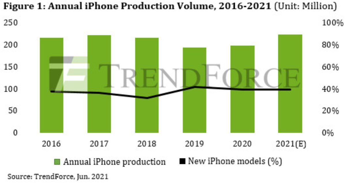 TrendForce: iPhone production for 2021 to reach 223 million units