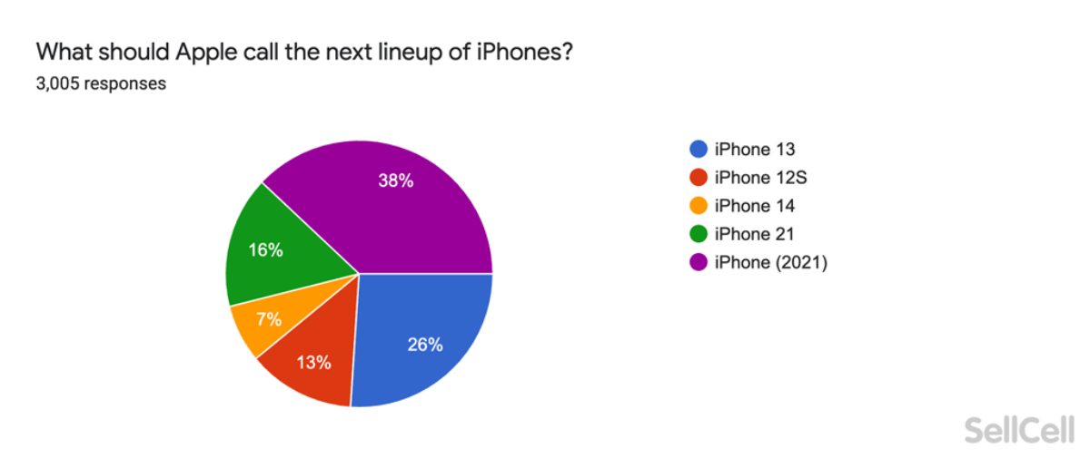 Survey: 1-in-5 Apple users don’t want the next smartphone to be dubbed ‘iPhone 13’