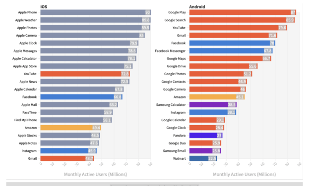 Study: if you use an iPhone, the majority of your apps are probably made by Apple