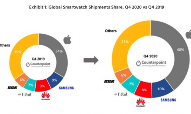 Before it launched, sales of the Apple Watch were expected to be disappointing