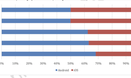 CIRP report: Apple’s iOS ‘surges’ in the latest quarter