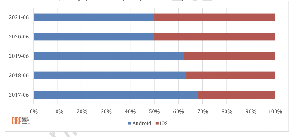 CIRP report: Apple’s iOS ‘surges’ in the latest quarter