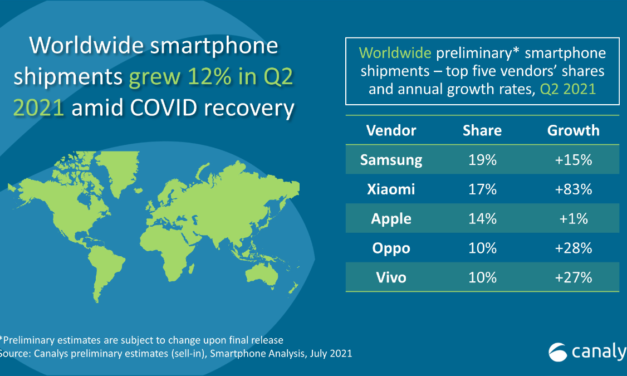 Apple slips to third place among global smartphone vendors