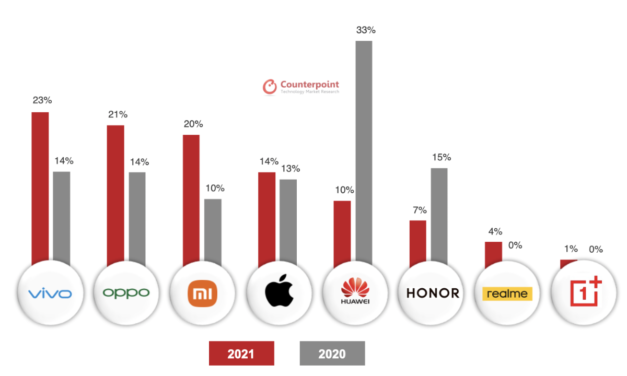 Apple sees iPhone sales in China rise 7% year-over-year