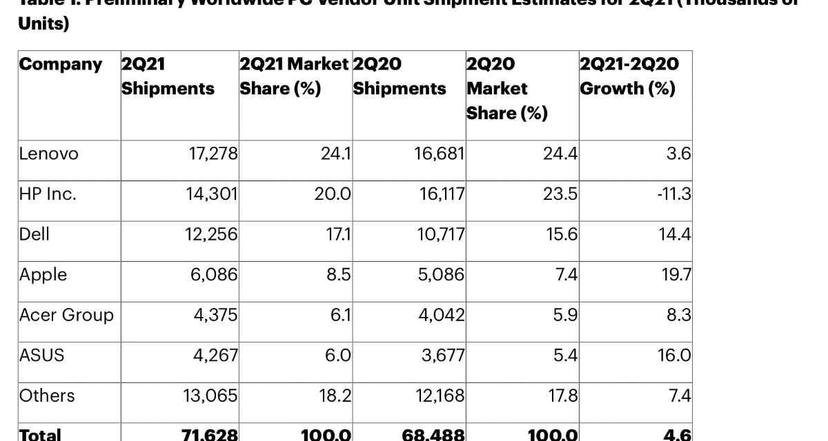 Apple’s global Mac sales up 19.7% year-over-year in quarter two