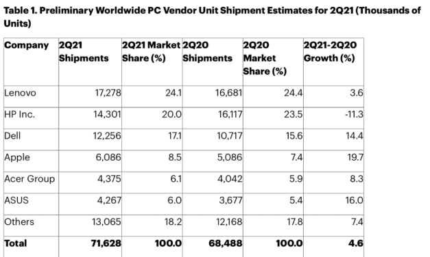 Apple’s global Mac sales up 19.7% year-over-year in quarter two