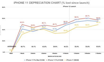 Will the iPhone 13 Hold its Value? Based on the iPhone 12, it should