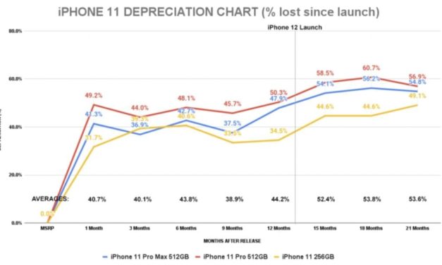 Will the iPhone 13 Hold its Value? Based on the iPhone 12, it should