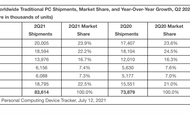 Mac sales grow 9.4% year-over-year in quarter two