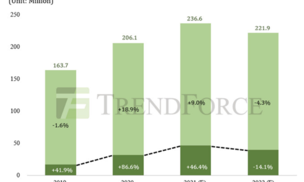 Global notebooks shipments see a 26% year-over-year increase