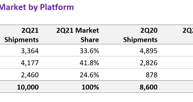 Apple’s HomePod, HomePod mini sales up 245% year-over-year