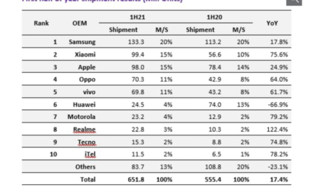 Apple’s iPhone sees global shipments rise 7.% year-over-year in quarter two